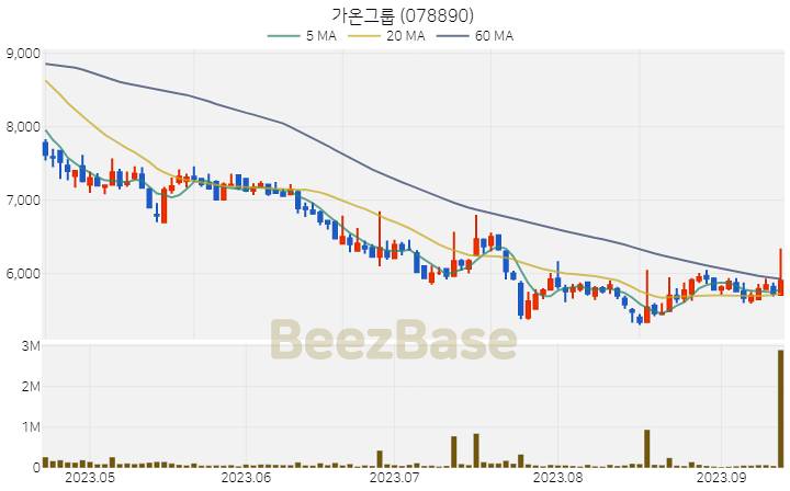 [주가 차트] 가온그룹 - 078890 (2023.09.14)