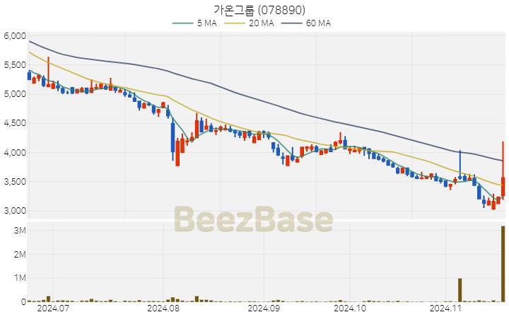 가온그룹 주가 분석 및 주식 종목 차트 | 2024.11.19