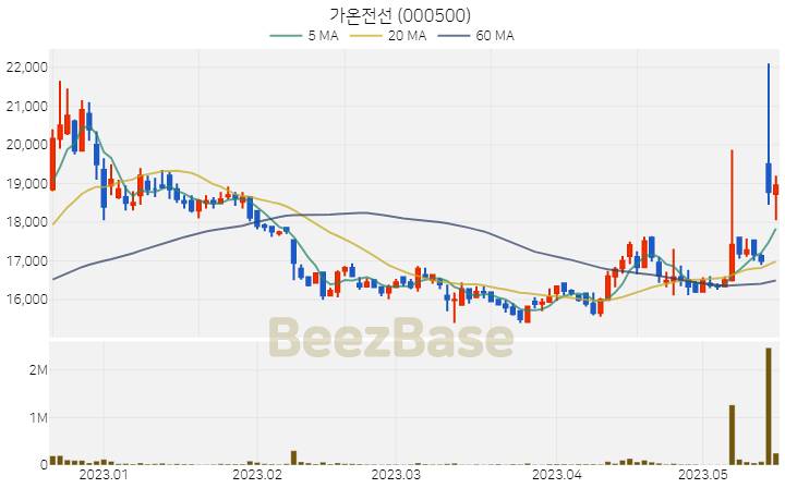 가온전선 주가 분석 및 주식 종목 차트 | 2023.05.17