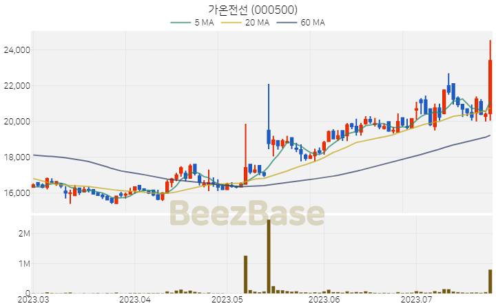 [주가 차트] 가온전선 - 000500 (2023.07.25)