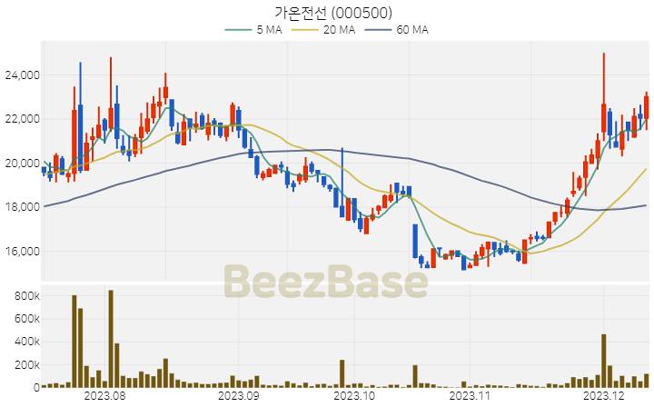 [주가 차트] 가온전선 - 000500 (2023.12.12)