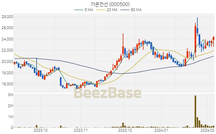 [주가 차트] 가온전선 - 000500 (2024.02.07)