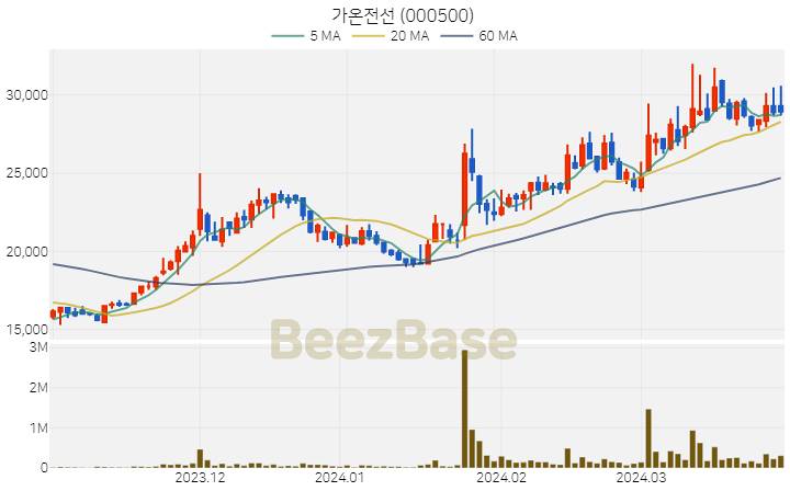 [주가 차트] 가온전선 - 000500 (2024.03.29)