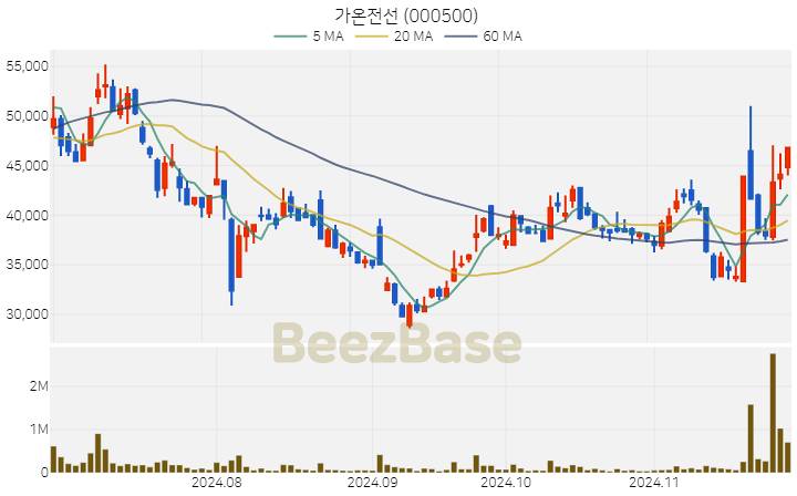 가온전선 주가 분석 및 주식 종목 차트 | 2024.11.27