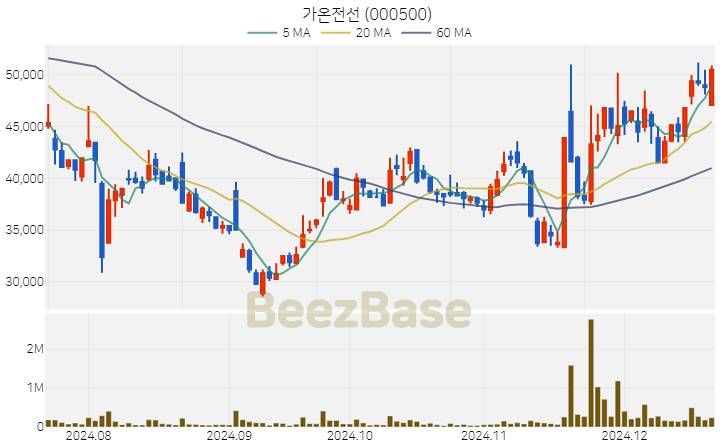 가온전선 주가 분석 및 주식 종목 차트 | 2024.12.19