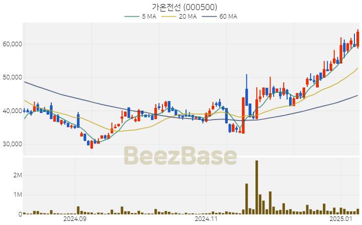 [주가 차트] 가온전선 - 000500 (2025.01.09)