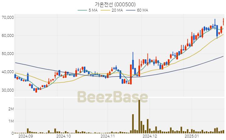 [주가 차트] 가온전선 - 000500 (2025.01.23)