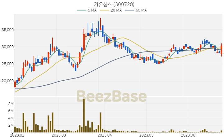 [주가 차트] 가온칩스 - 399720 (2023.06.26)