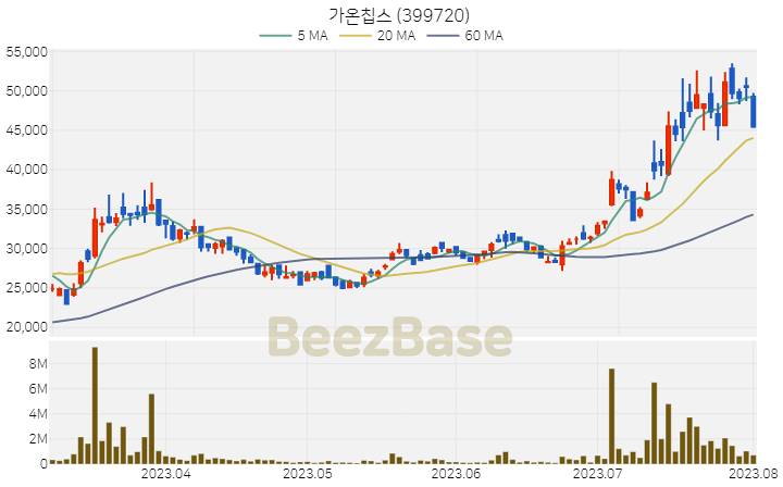 [주가 차트] 가온칩스 - 399720 (2023.08.02)