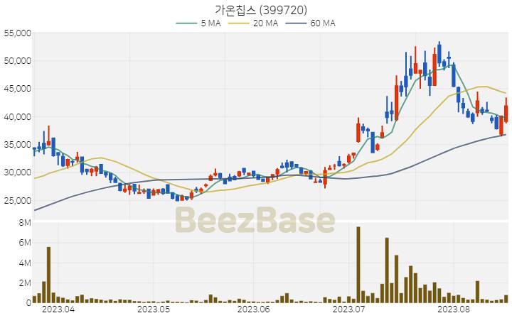 가온칩스 주가 분석 및 주식 종목 차트 | 2023.08.18