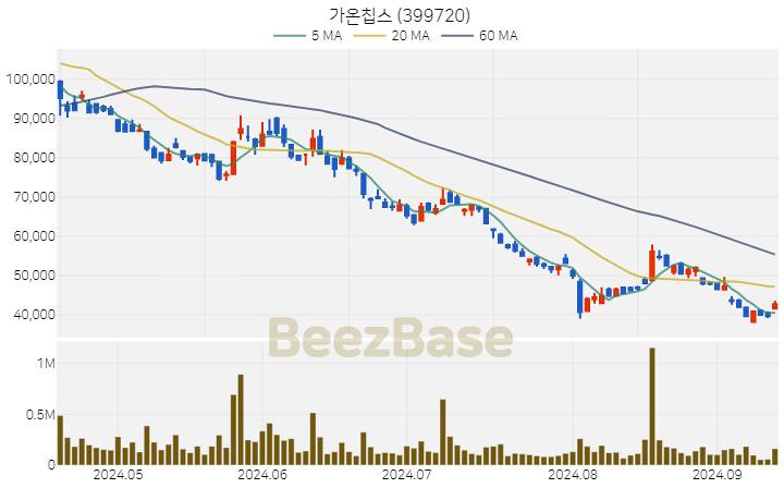 가온칩스 주가 분석 및 주식 종목 차트 | 2024.09.12