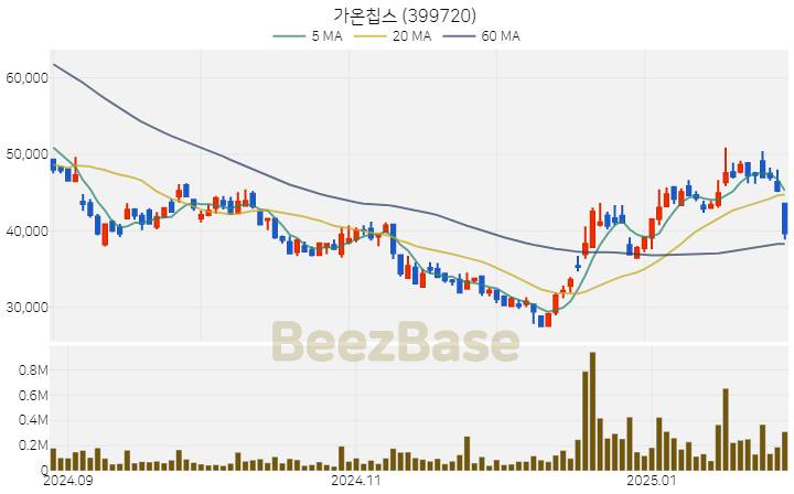 [주가 차트] 가온칩스 - 399720 (2025.02.03)