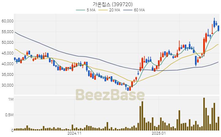 [주가 차트] 가온칩스 - 399720 (2025.02.18)