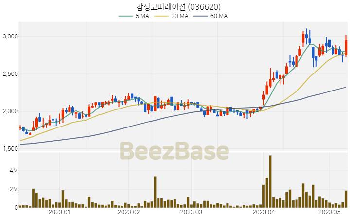 [주가 차트] 감성코퍼레이션 - 036620 (2023.05.10)