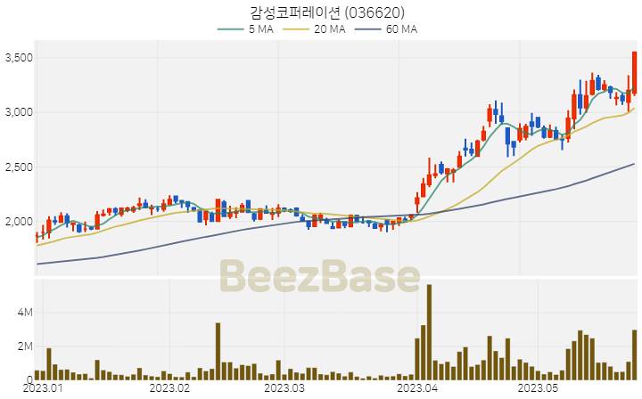 [주가 차트] 감성코퍼레이션 - 036620 (2023.05.25)