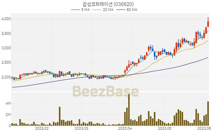 [주가 차트] 감성코퍼레이션 - 036620 (2023.06.05)