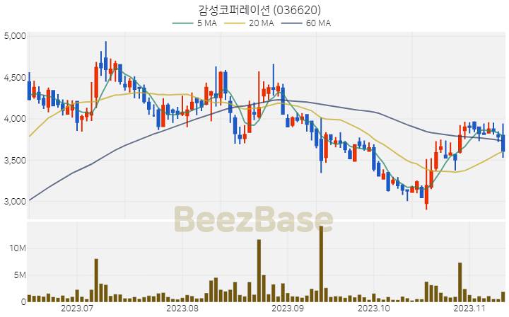 [주가 차트] 감성코퍼레이션 - 036620 (2023.11.13)