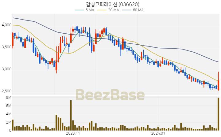 감성코퍼레이션 주가 분석 및 주식 종목 차트 | 2024.02.14