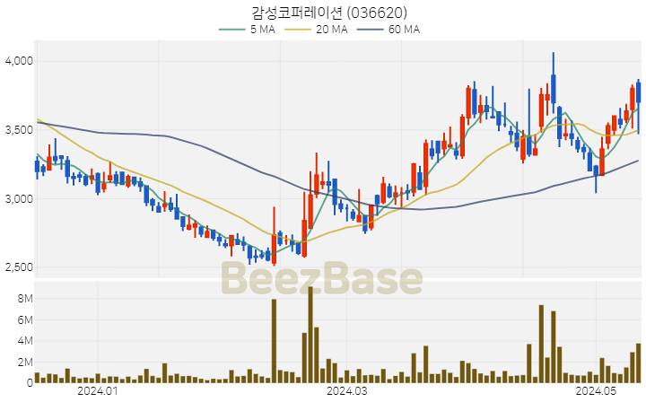 [주가 차트] 감성코퍼레이션 - 036620 (2024.05.14)