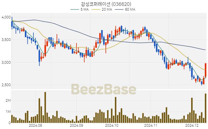 감성코퍼레이션 주가 분석 및 주식 종목 차트 | 2024.12.11