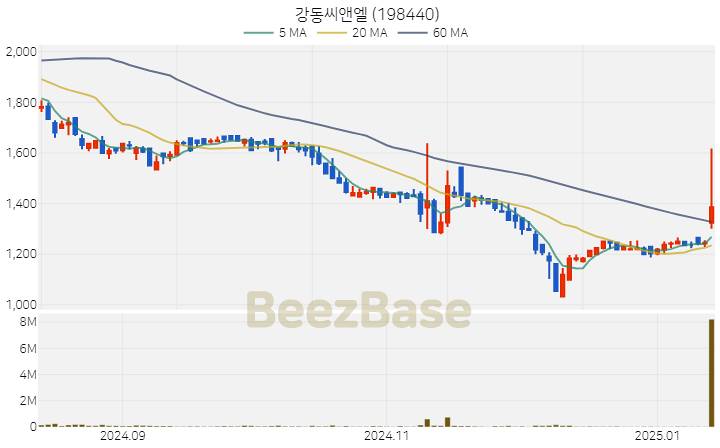 [주가 차트] 강동씨앤엘 - 198440 (2025.01.14)