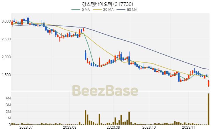 강스템바이오텍 주가 분석 및 주식 종목 차트 | 2023.11.16