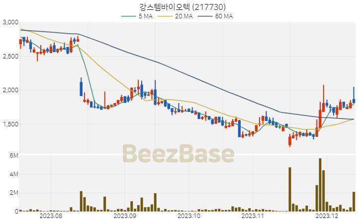 [주가 차트] 강스템바이오텍 - 217730 (2023.12.13)