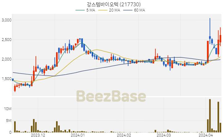 강스템바이오텍 주가 분석 및 주식 종목 차트 | 2024.04.11