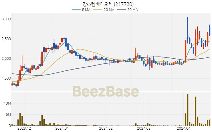 강스템바이오텍 주가 분석 및 주식 종목 차트 | 2024.04.19