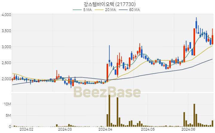 [주가 차트] 강스템바이오텍 - 217730 (2024.06.20)