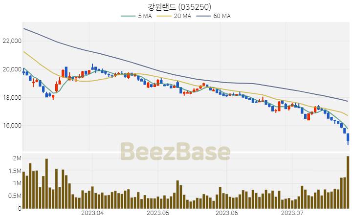 [주가 차트] 강원랜드 - 035250 (2023.07.26)