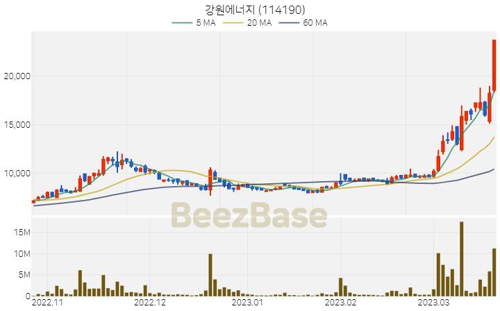 강원에너지 주가 분석 및 주식 종목 차트 | 2023.03.21