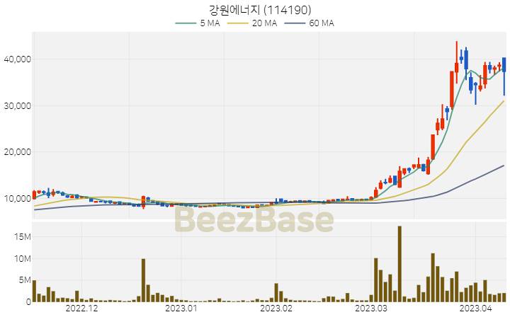 강원에너지 주가 분석 및 주식 종목 차트 | 2023.04.11