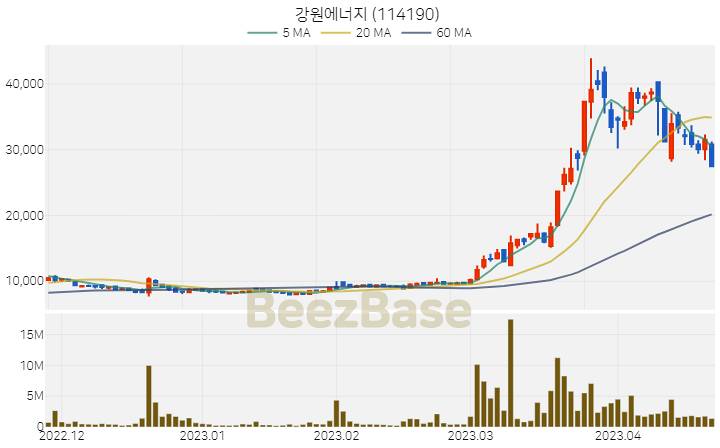 강원에너지 주가 분석 및 주식 종목 차트 | 2023.04.21