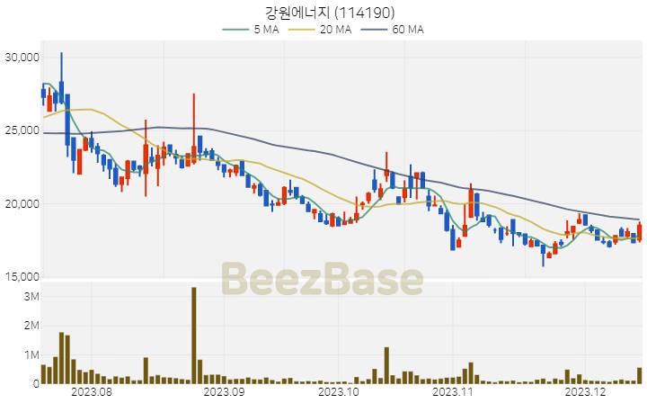 강원에너지 주가 분석 및 주식 종목 차트 | 2023.12.14