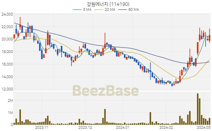 [주가 차트] 강원에너지 - 114190 (2024.03.07)