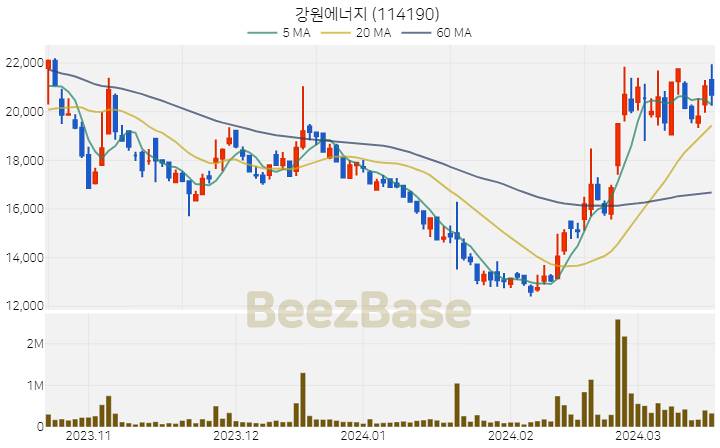 [주가 차트] 강원에너지 - 114190 (2024.03.19)