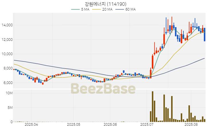 [주가 차트] 강원에너지 - 114190 (2025.08.12)