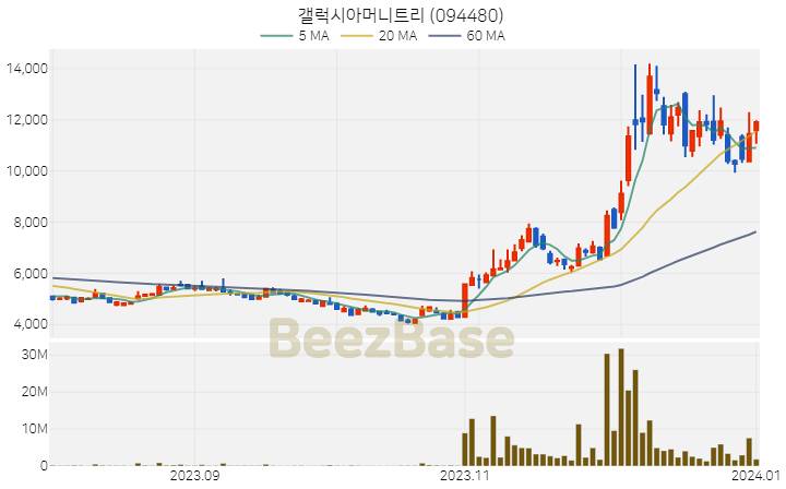 [주가 차트] 갤럭시아머니트리 - 094480 (2024.01.02)