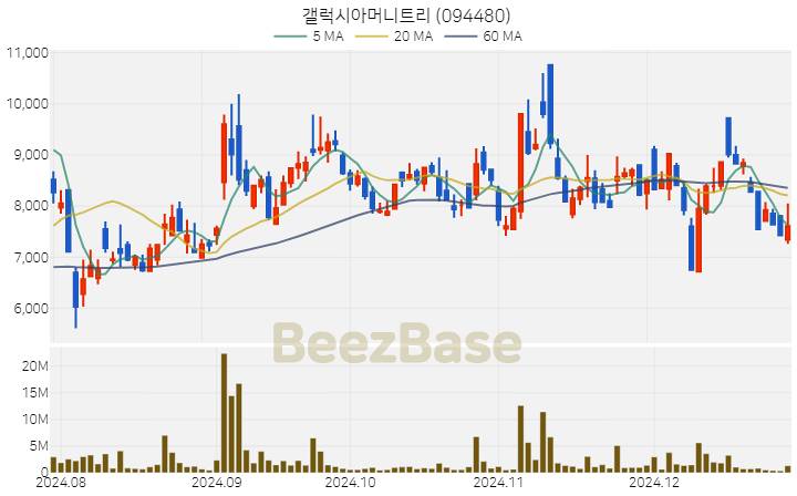 [주가 차트] 갤럭시아머니트리 - 094480 (2024.12.27)