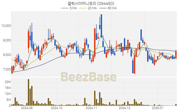 [주가 차트] 갤럭시아머니트리 - 094480 (2025.01.17)