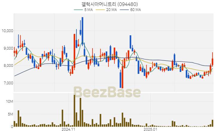 [주가 차트] 갤럭시아머니트리 - 094480 (2025.02.20)