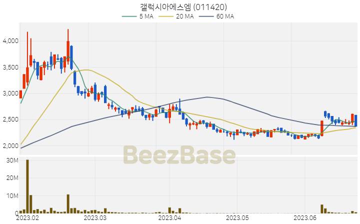 [주가 차트] 갤럭시아에스엠 - 011420 (2023.06.23)