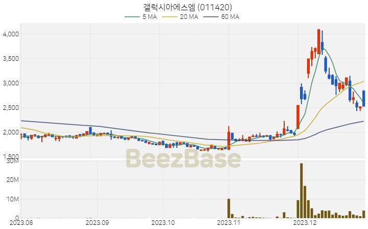 갤럭시아에스엠 주가 분석 및 주식 종목 차트 | 2023.12.27