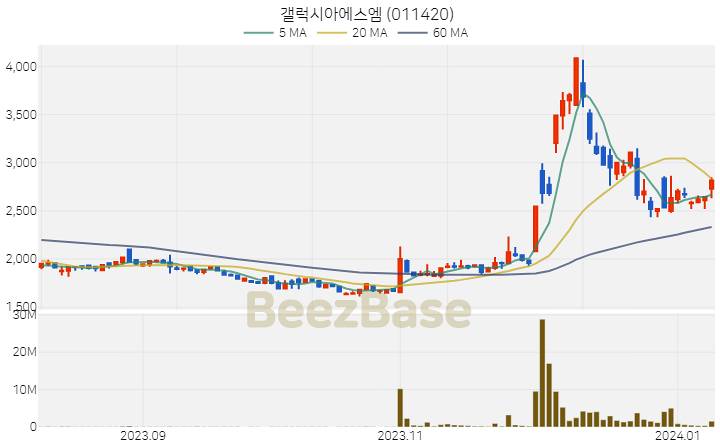 갤럭시아에스엠 주가 분석 및 주식 종목 차트 | 2024.01.09