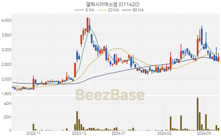 갤럭시아에스엠 주가 분석 및 주식 종목 차트 | 2024.03.13