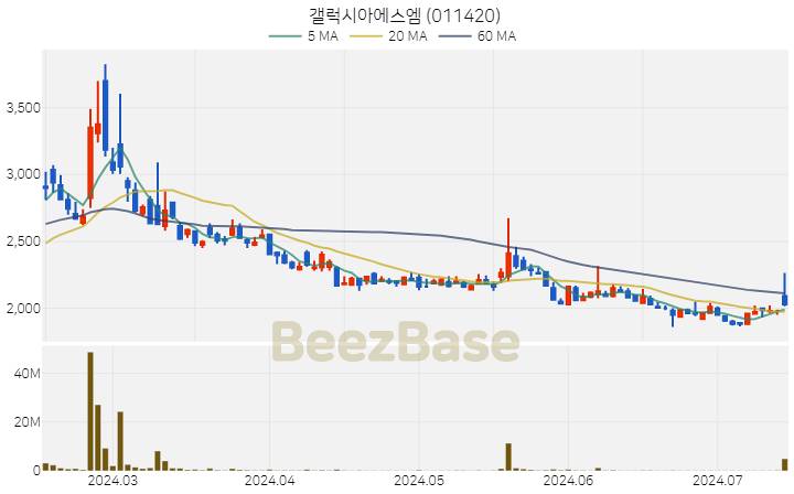 [주가 차트] 갤럭시아에스엠 - 011420 (2024.07.15)