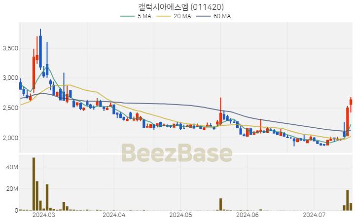 갤럭시아에스엠 주가 분석 및 주식 종목 차트 | 2024.07.17