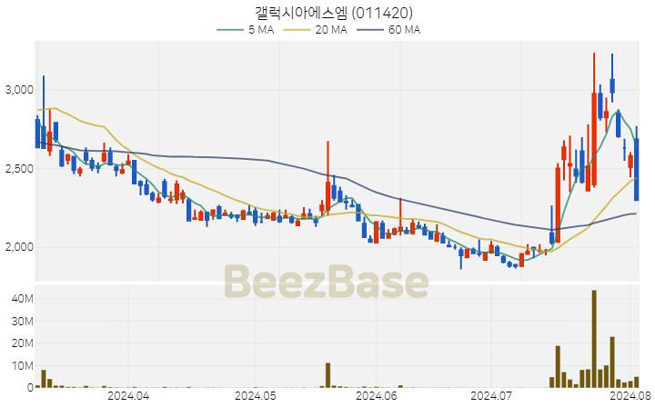 [주가 차트] 갤럭시아에스엠 - 011420 (2024.08.02)