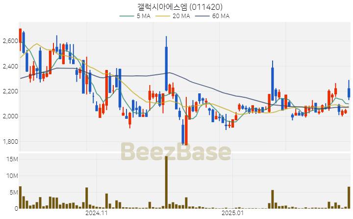 [주가 차트] 갤럭시아에스엠 - 011420 (2025.02.26)